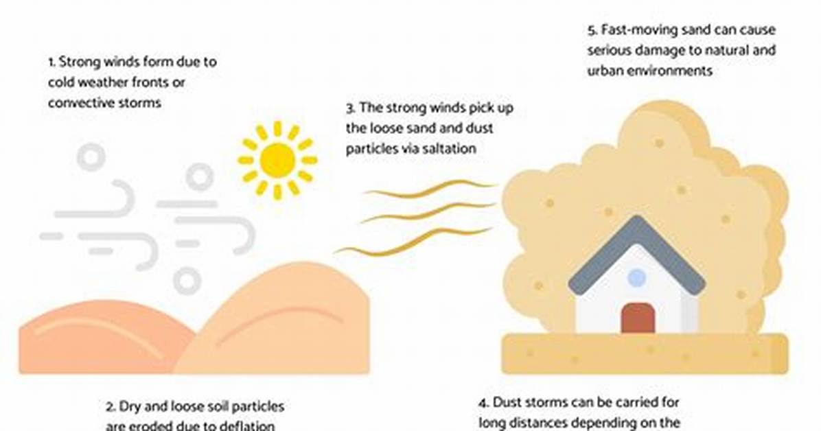 Why Do Sandstorms Happen?