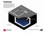 Why Do Soakaways Fail?