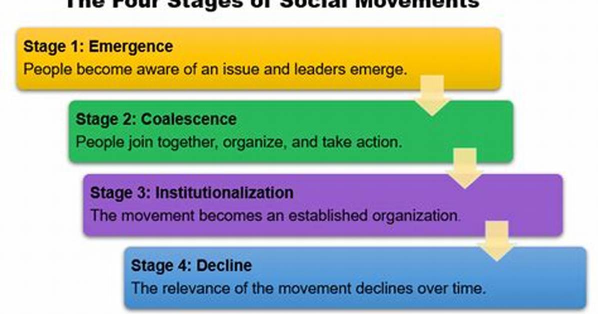 Why Do Social Movements Develop?