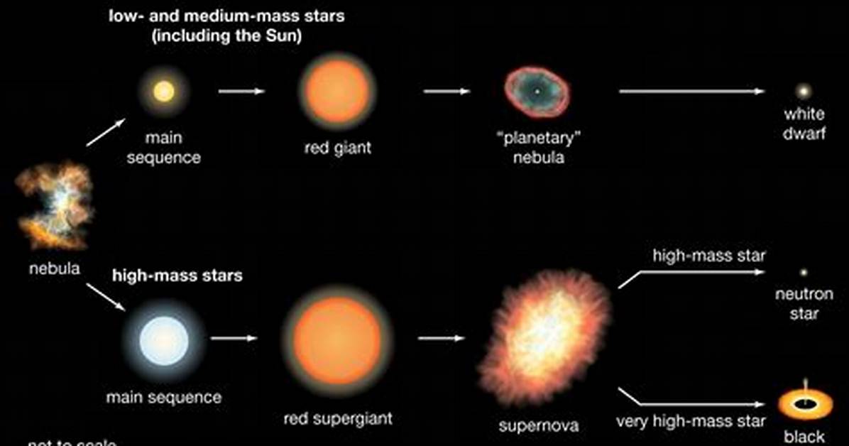 Why Do Stars Go Through Evolutionary Changes?