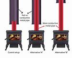 Why Do Stove Pipes Happen?