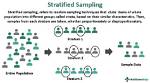 Why Do Stratified Sampling?