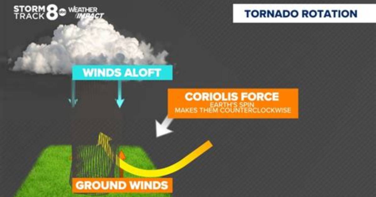 Why Do Tornadoes Turn Counter Clockwise?