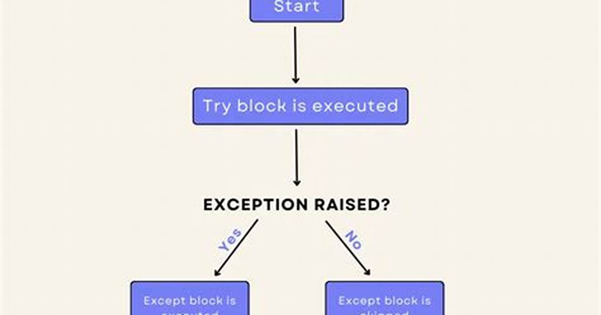Why Do We Need an Except Block for the Try/Except in Python?