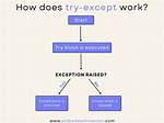 Why Do We Need an Except Block for the Try/Except in Python?