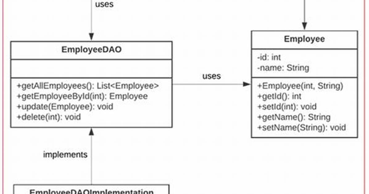 Why Do We Need Dao in Java