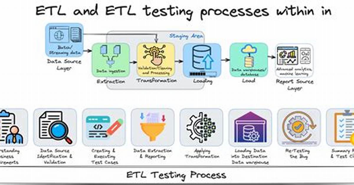 Why Do We Need Etl Testing