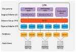 Why Do We Need Lvm in Linux?