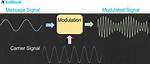 Why Do We Need Modulation and Demodulation?