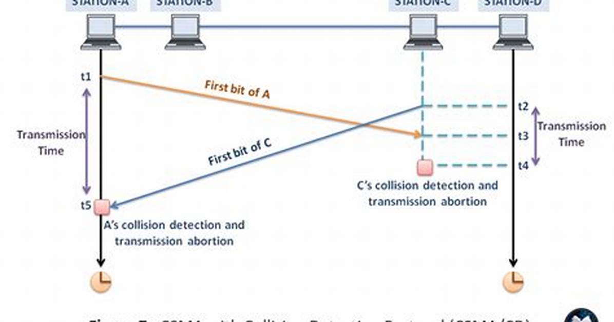Why Do We Use Csma Ca