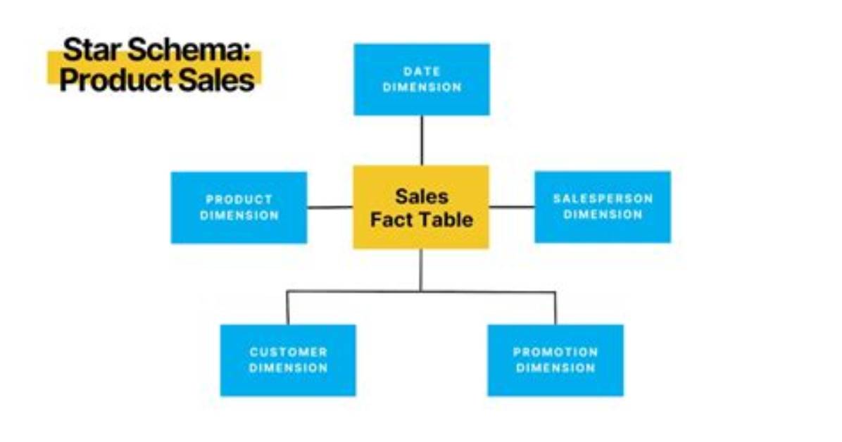 Why Do We Use Star Schema