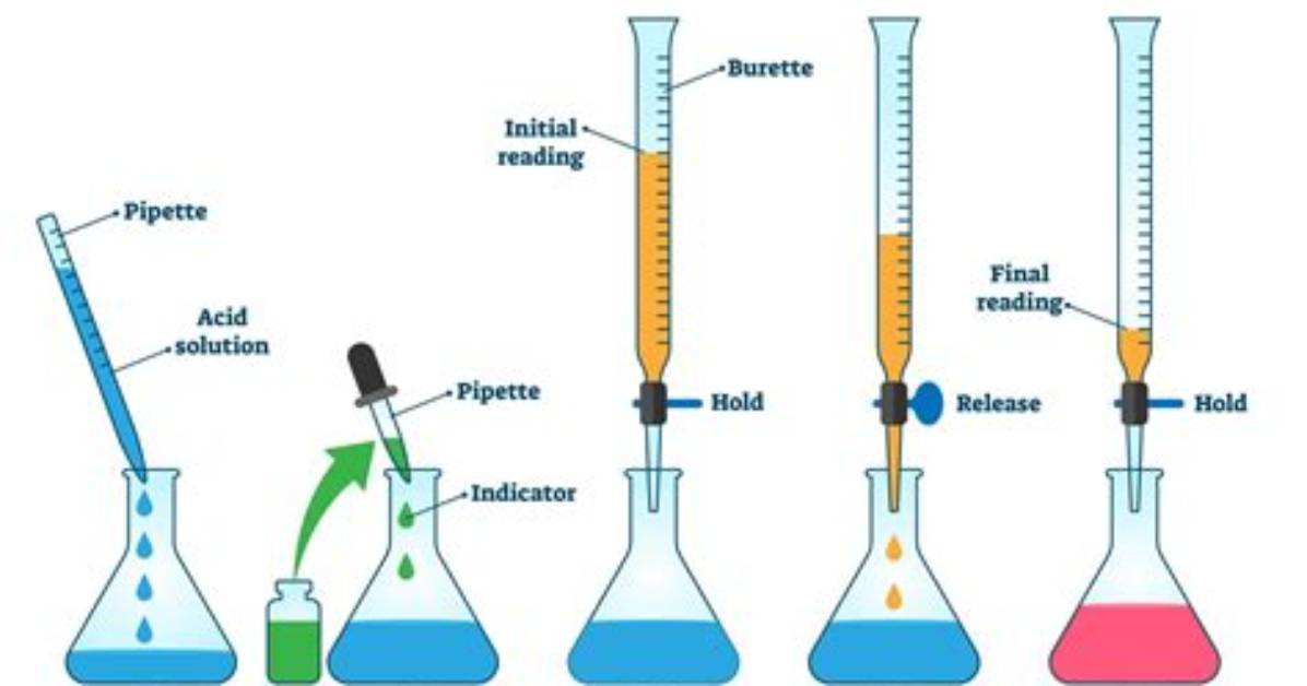 Why Do We Use Titration?