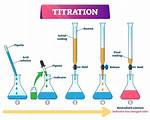 Why Do We Use Titration?