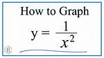 Why Does a 1/X^2 Graph Decrease at a Decreasing Rate and Not at an Increasing Rate.