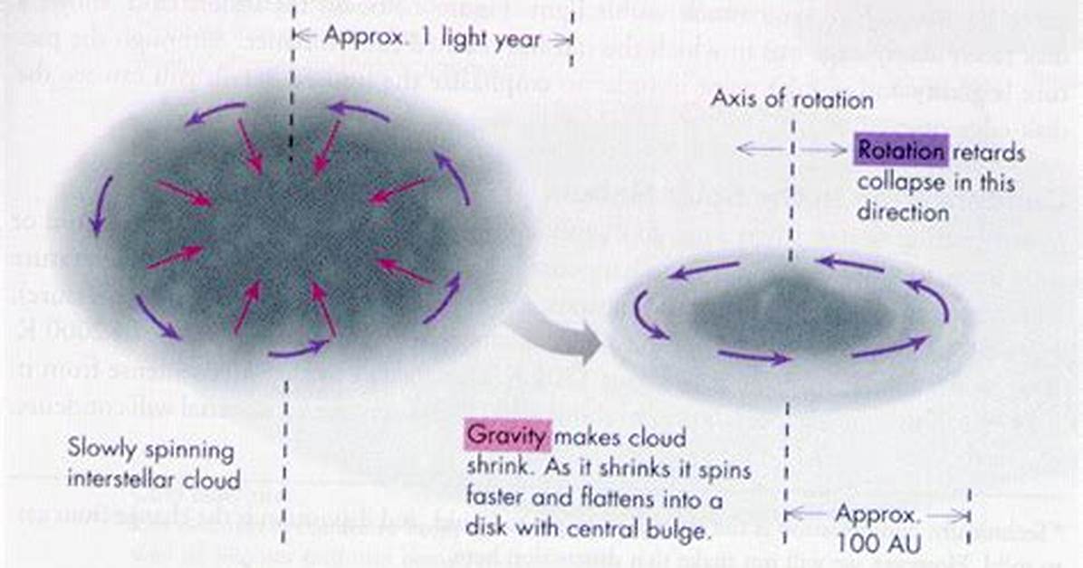 Why Does a Collapsing Cloud Flatten as It Rotates?