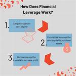 Why Does a Company Use Leverage?