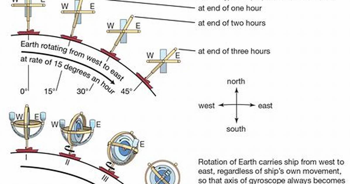Why Does a Gyrocompass Work?