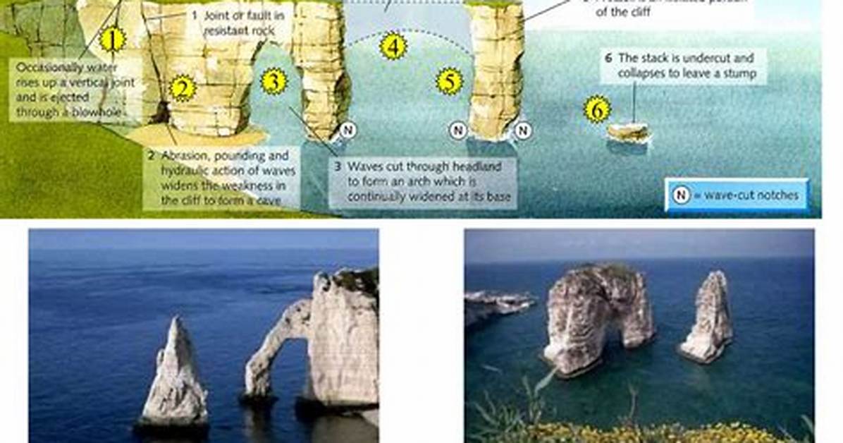 Why Does a Headland Form?