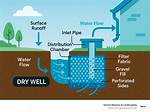 Why Does a Well Run Dry?