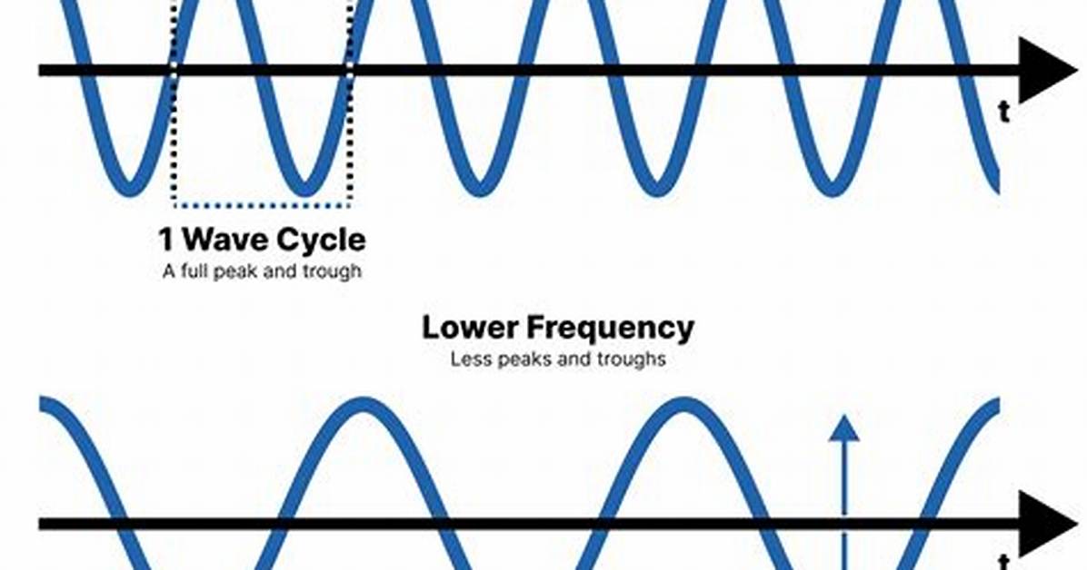 Why Does Amplitude Decrease When Frequency Increases?