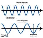 Why Does Amplitude Decrease When Frequency Increases?