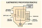Why Does an Electrostatic Precipitator Work?