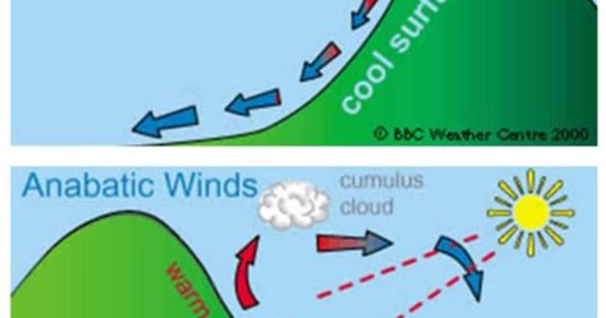 Why Does Anabatic Wind Occur?