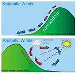 Why Does Anabatic Wind Occur?