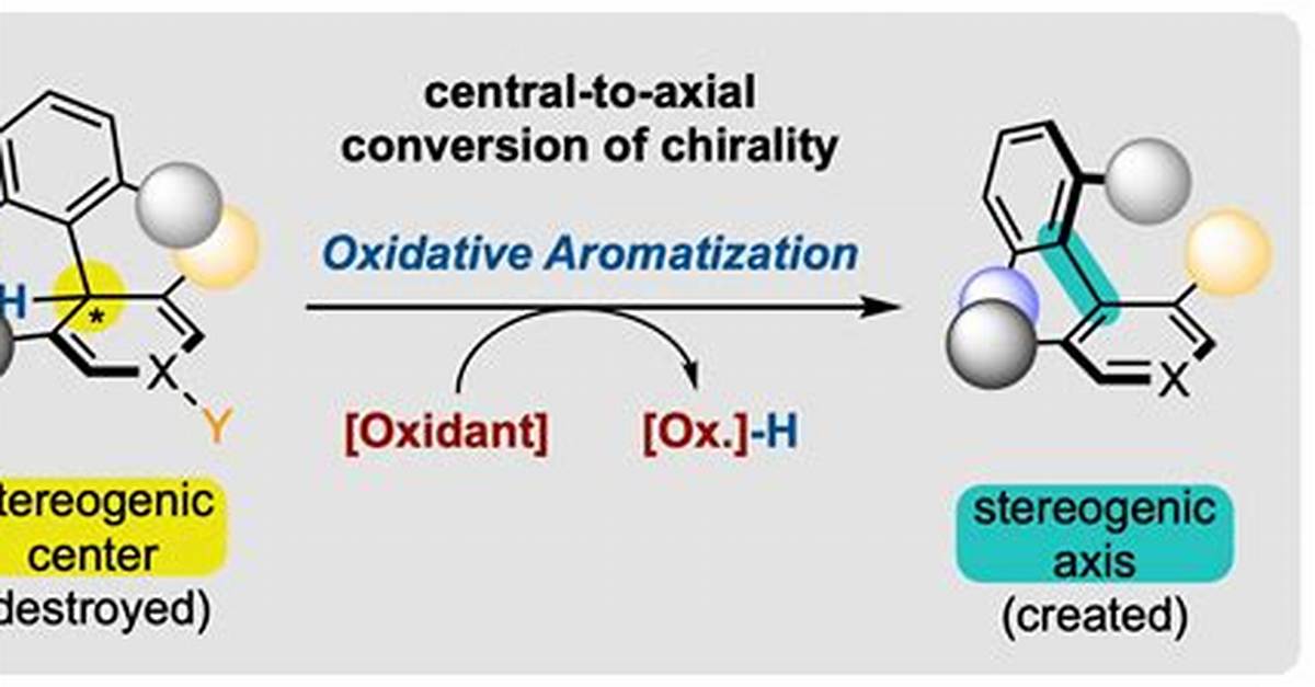 Why Does Aromatization Occur?