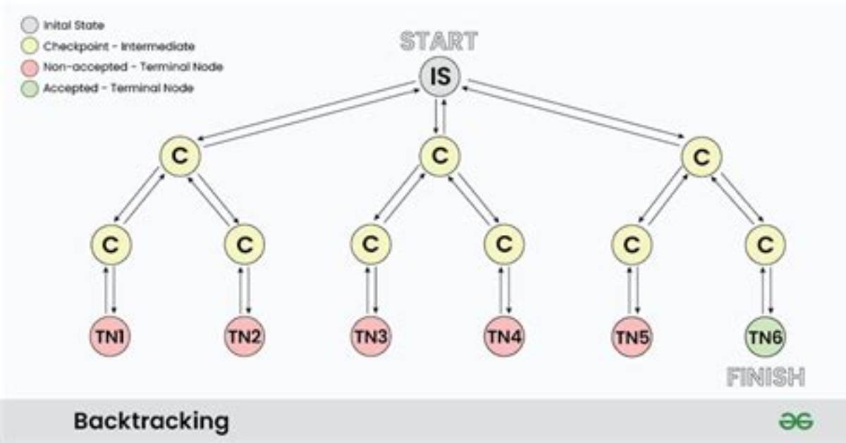 Why Does Backtracking Algorithm Used for?