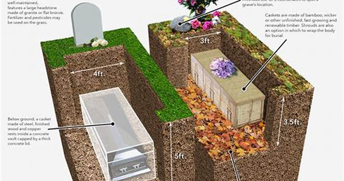 Why Does Burying Mean?
