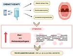 Why Does Chemo Cause Mucositis?