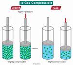 Why Does Compressing a Gas Cause It to Liquefy?