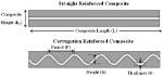 Why Does Corrugation Increase Strength?
