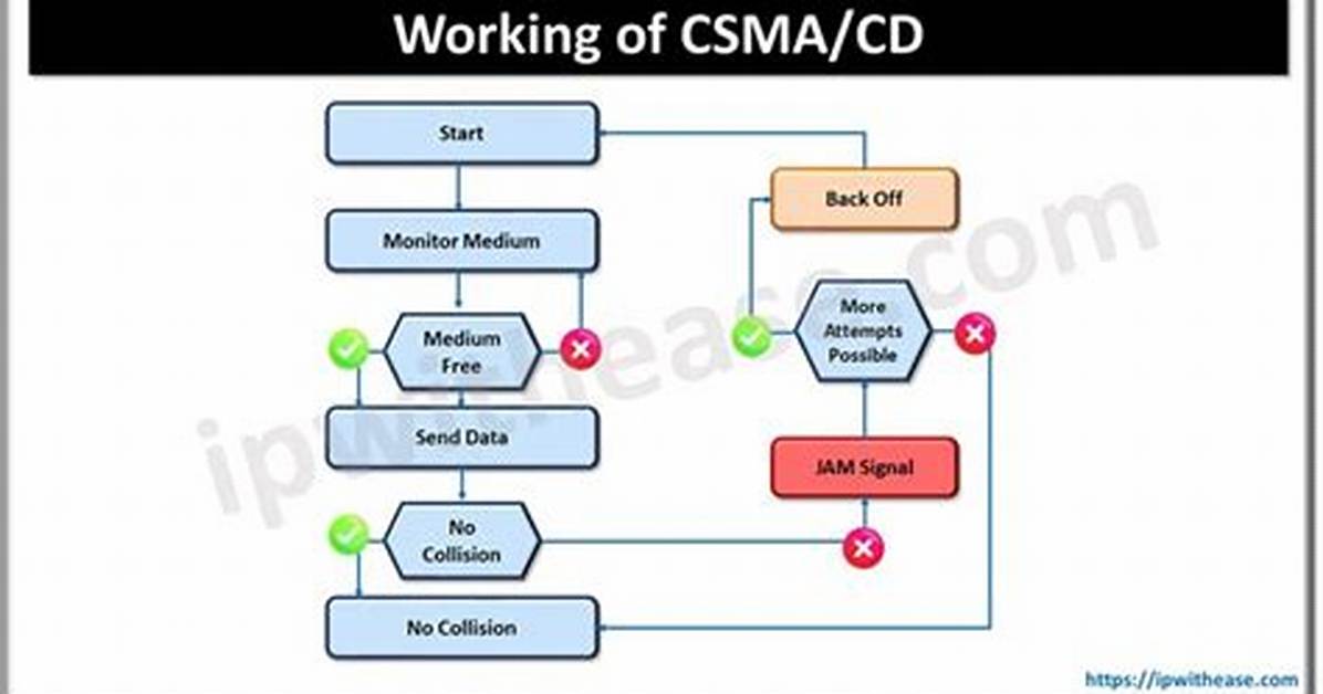 Why Does Csma/Cd Require a Minimum Frame Size?