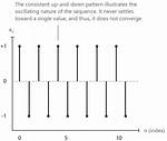 Why Does Every Oscillating Sequence Diverge?