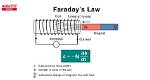 Why Does Faraday's Law Work?