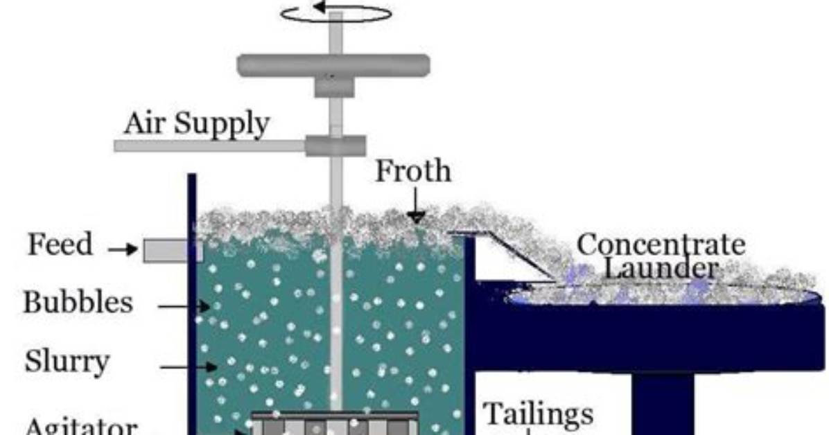 Why Does Flotation Occur?