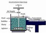 Why Does Flotation Occur?