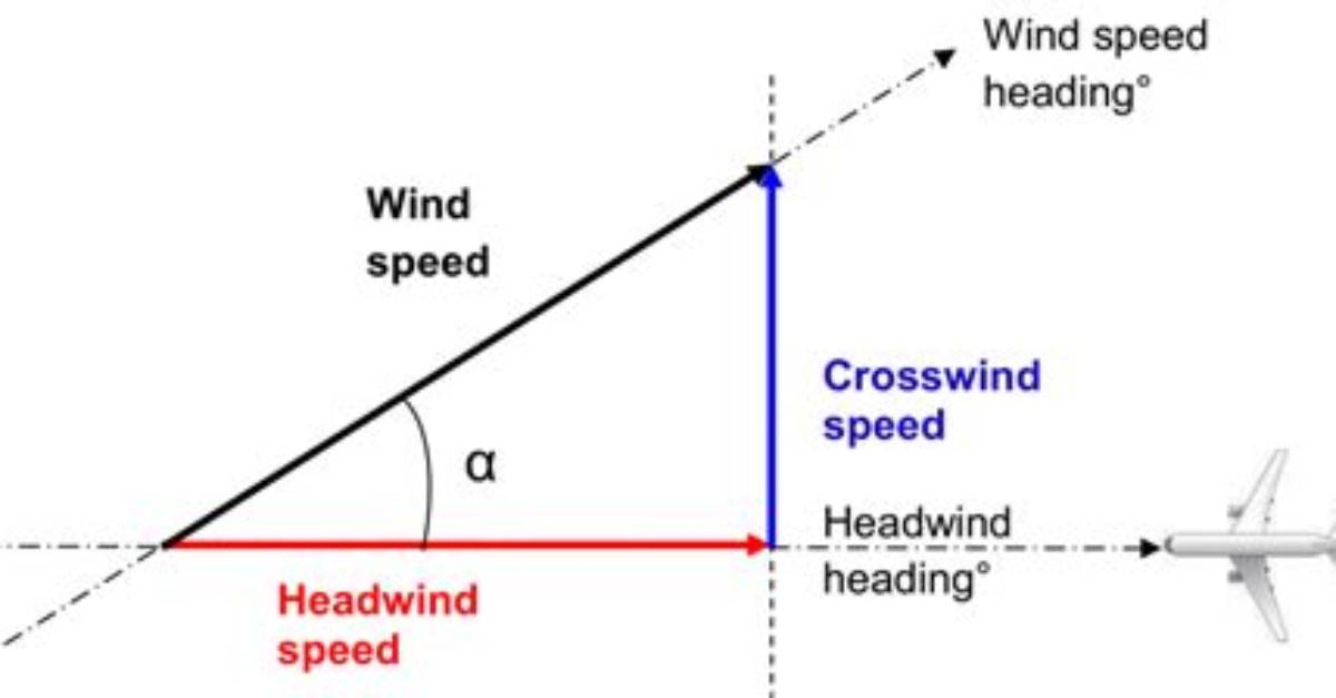 Why Does Headwind Increase Airspeed?