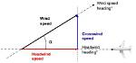 Why Does Headwind Increase Airspeed?