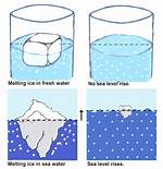 Why Does Ice Melt?