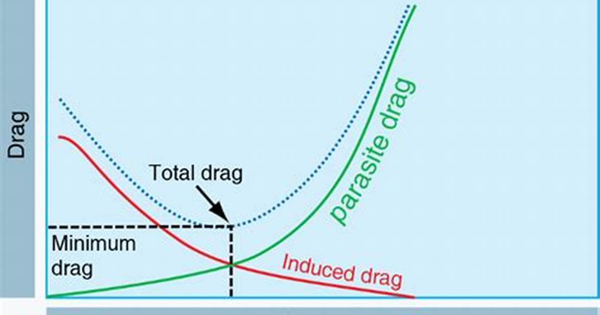 Why Does Induced Drag Decrease with Airspeed?