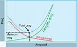 Why Does Induced Drag Decrease with Airspeed?