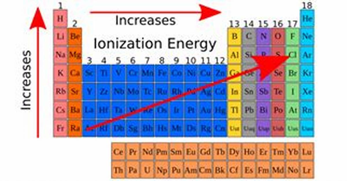 Why Does Ionization Energy Decrease Down a Group