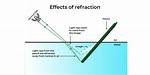 Why Does Light Refract When It Encounters the Glass in a Lens?