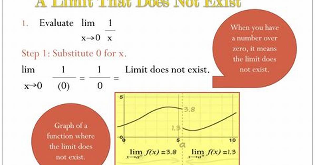 Why Does Limit Not Exist?