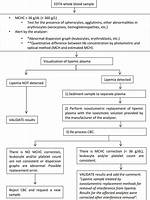 Why Does Lipemia Affect Hemoglobin?