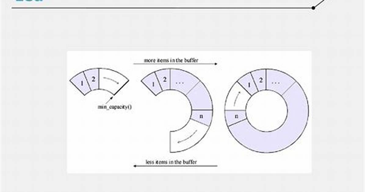 Why Does My Boost: :Circular_Buffer Crash When Accessed Using an Iterator?