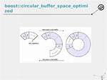 Why Does My Boost: :Circular_Buffer Crash When Accessed Using an Iterator?